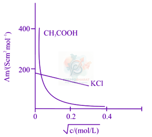 JEE Main 2021 Chemistry, Electrochemistry — solution figure