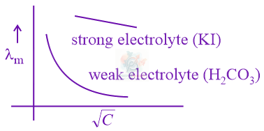 JEE Main 2022 Chemistry, Electrochemistry — solution figure