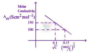 JEE Main 2025 Chemistry, Electrochemistry — question figure