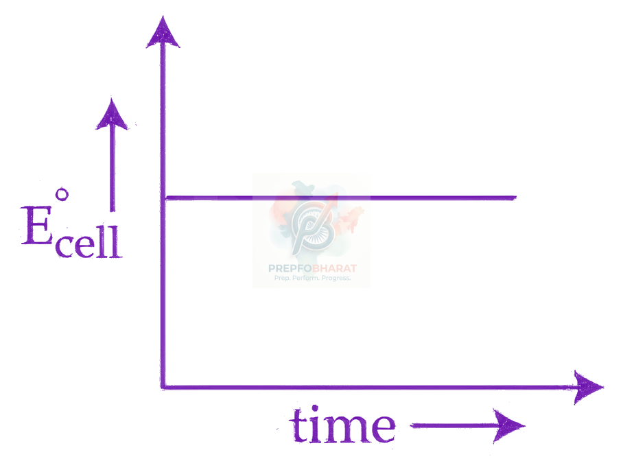 JEE Main 2026 Chemistry, Electrochemistry — option A figure