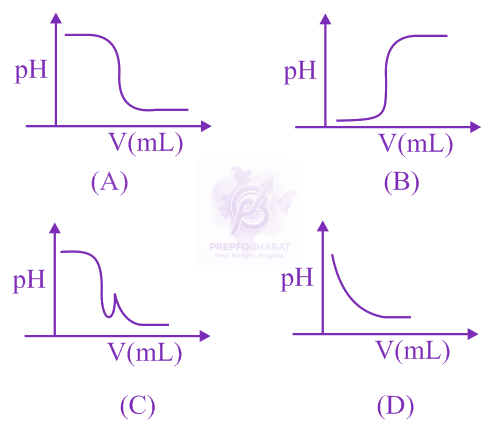 JEE Main 2019 Chemistry, Ionic Equilibrium — question figure