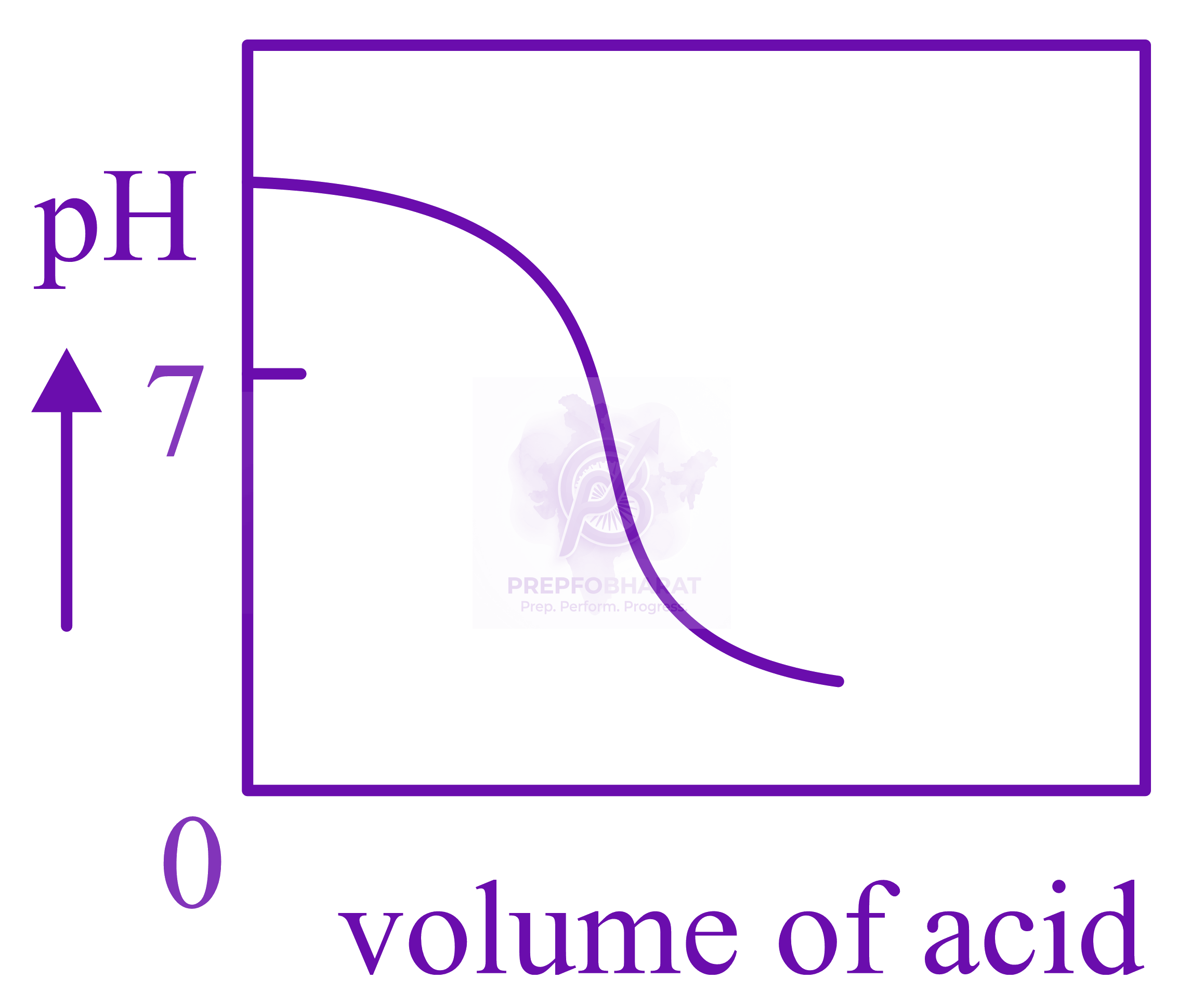 JEE Main 2022 Chemistry, Ionic Equilibrium — option A figure