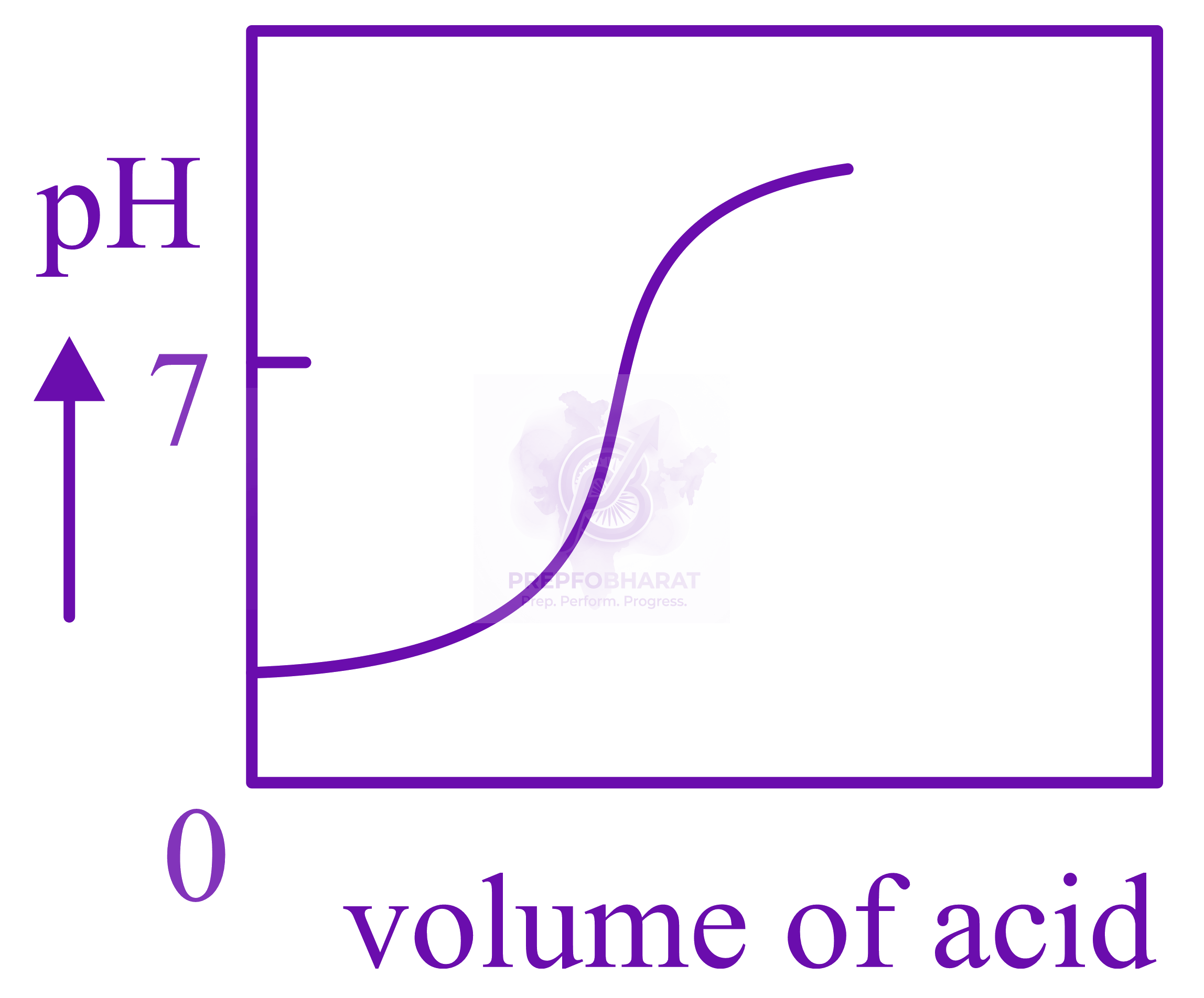 JEE Main 2022 Chemistry, Ionic Equilibrium — option B figure