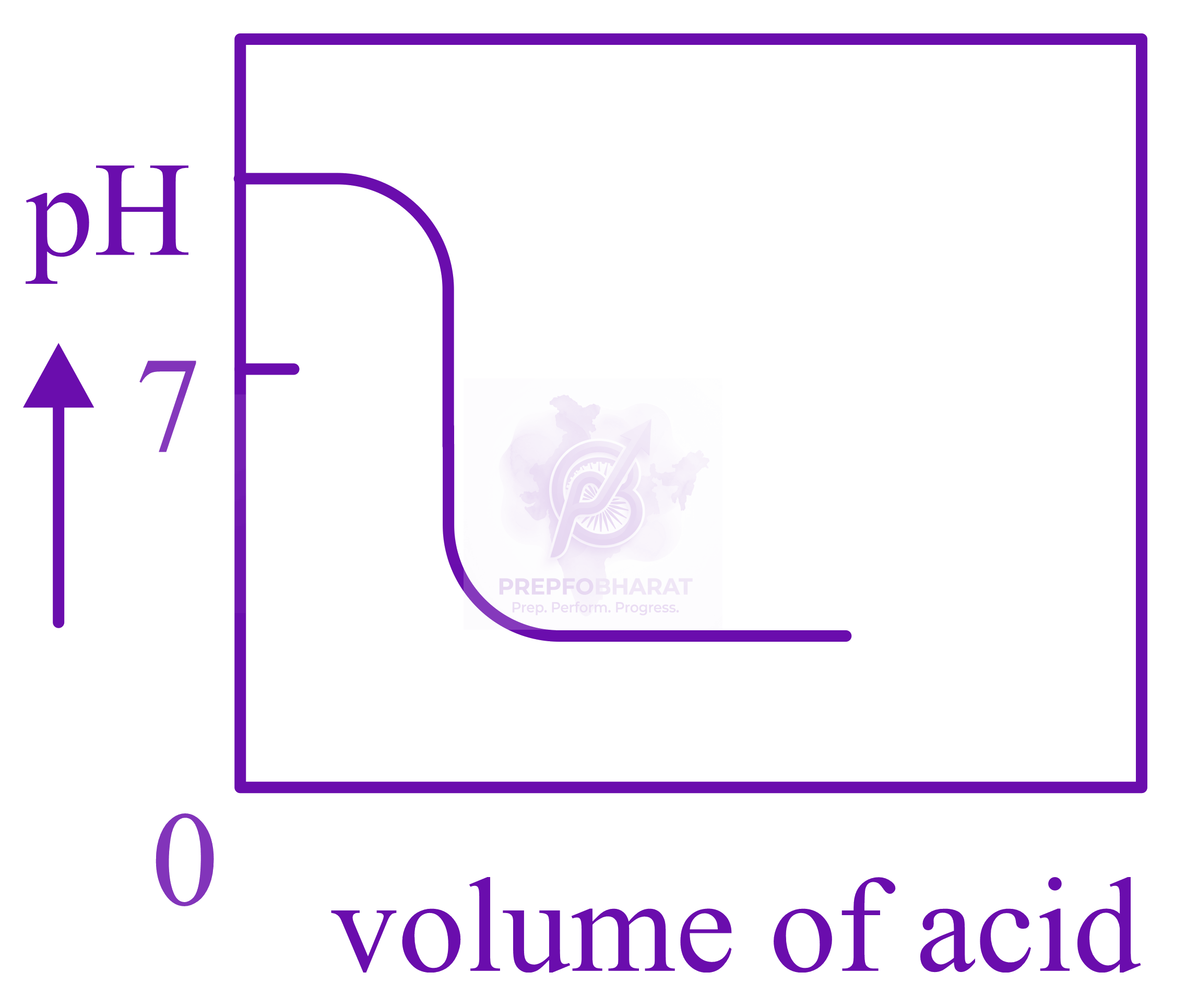 JEE Main 2022 Chemistry, Ionic Equilibrium — option C figure
