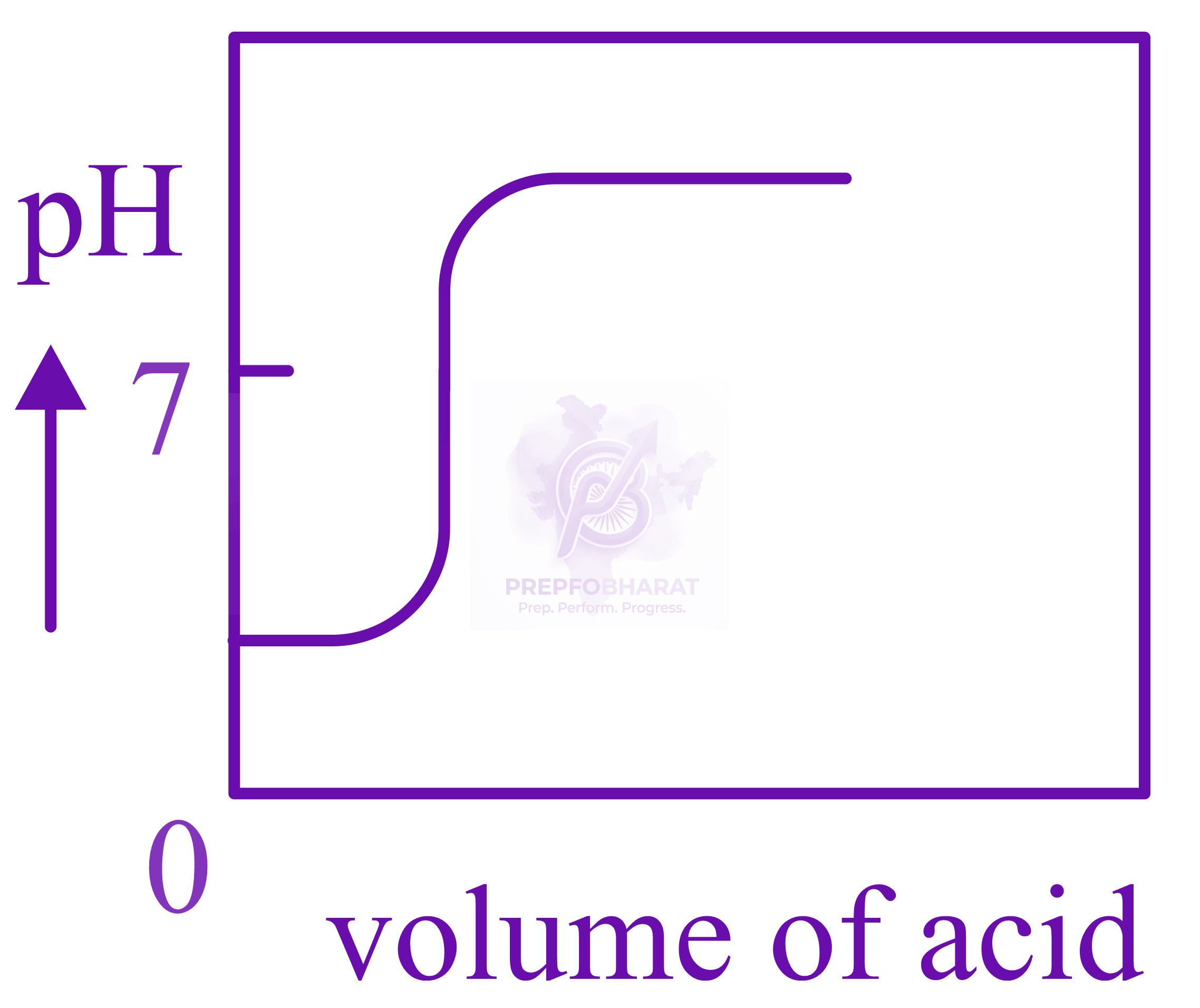 JEE Main 2022 Chemistry, Ionic Equilibrium — option D figure