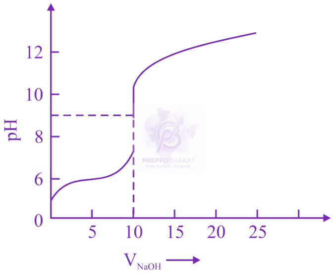 JEE Main 2023 Chemistry, Ionic Equilibrium — question figure
