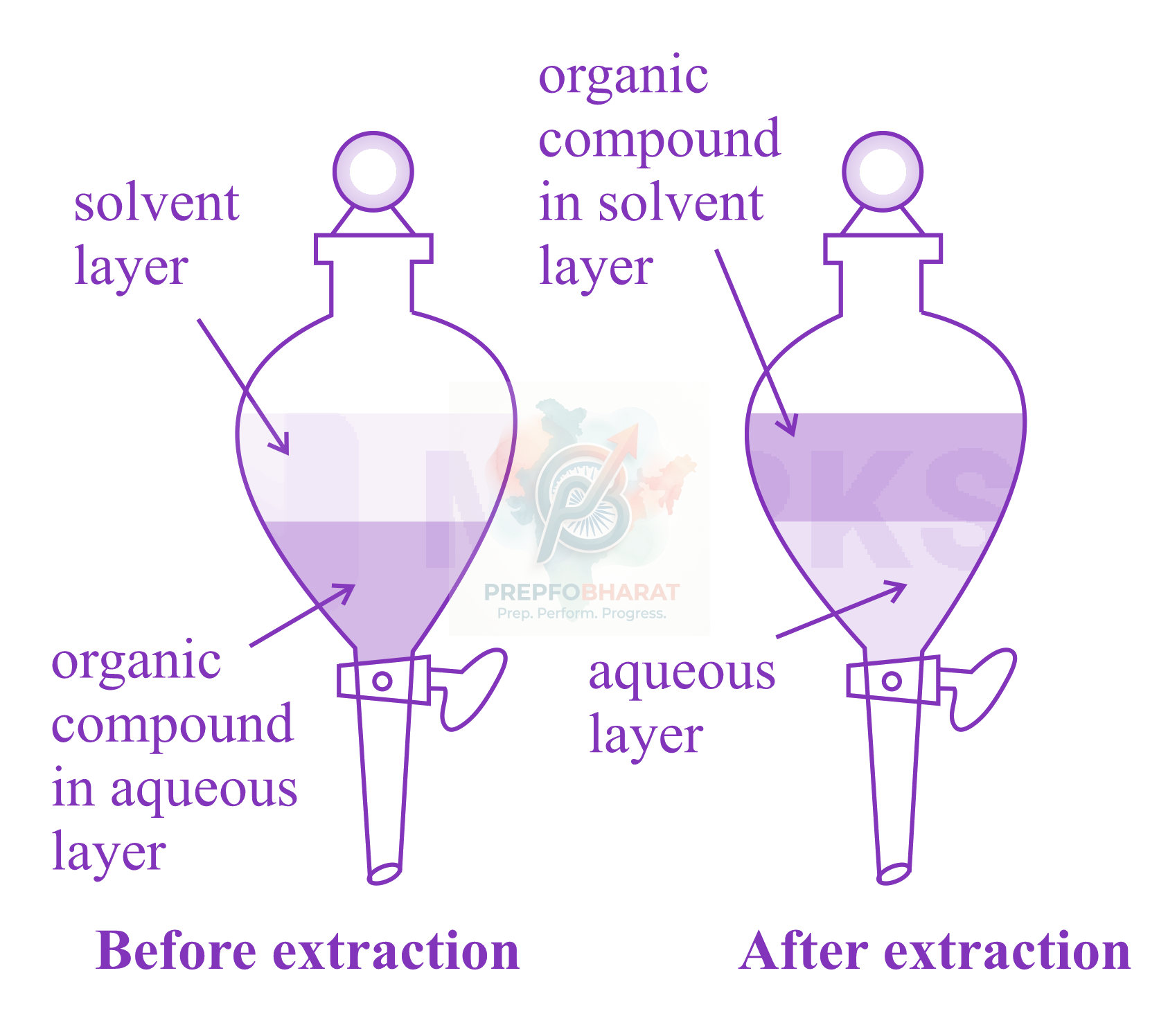 JEE Main 2022 Chemistry, Practical Chemistry — solution figure