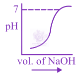 JEE Main 2020 Chemistry, Redox Reactions — option A figure
