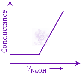 JEE Main 2023 Chemistry, Redox Reactions — option A figure