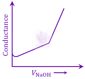 JEE Main 2023 Chemistry, Redox Reactions — option B figure