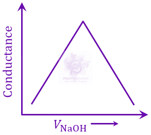 JEE Main 2023 Chemistry, Redox Reactions — option C figure