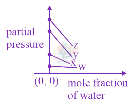 JEE Main 2019 Chemistry, Solutions — option A figure