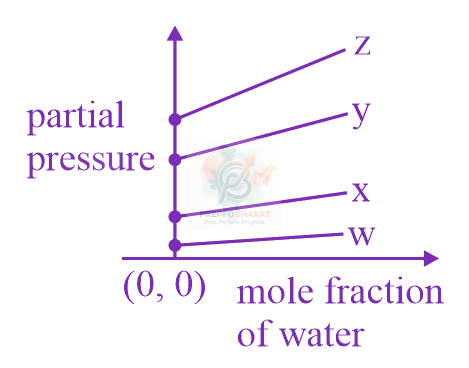 JEE Main 2019 Chemistry, Solutions — option B figure