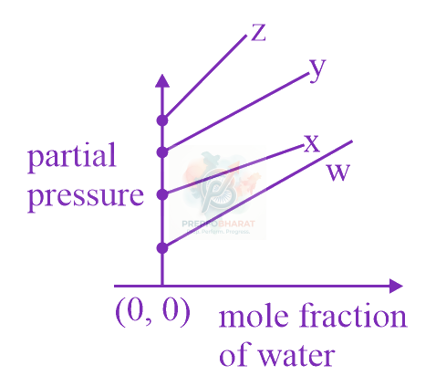 JEE Main 2019 Chemistry, Solutions — option C figure