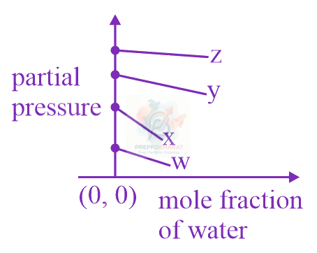 JEE Main 2019 Chemistry, Solutions — option D figure