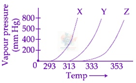 JEE Main 2020 Chemistry, Solutions — question figure