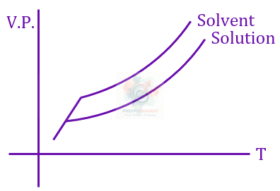 JEE Main 2023 Chemistry, Solutions — solution figure