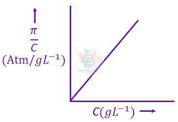 JEE Main 2023 Chemistry, Solutions — solution figure