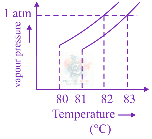 JEE Main 2023 Chemistry, Solutions — question figure