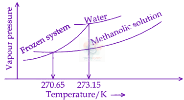 JEE Main 2024 Chemistry, Solutions — question figure