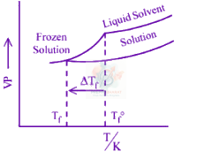 JEE Main 2025 Chemistry, Solutions — option A figure