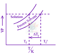 JEE Main 2025 Chemistry, Solutions — option B figure