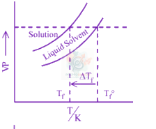 JEE Main 2025 Chemistry, Solutions — option C figure