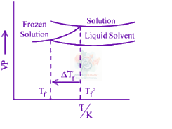 JEE Main 2025 Chemistry, Solutions — option D figure