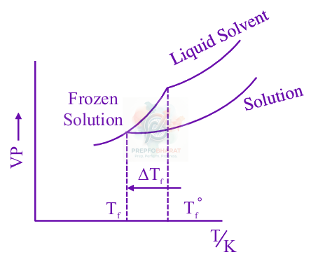JEE Main 2025 Chemistry, Solutions — solution figure