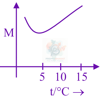 JEE Main 2025 Chemistry, Solutions — option A figure