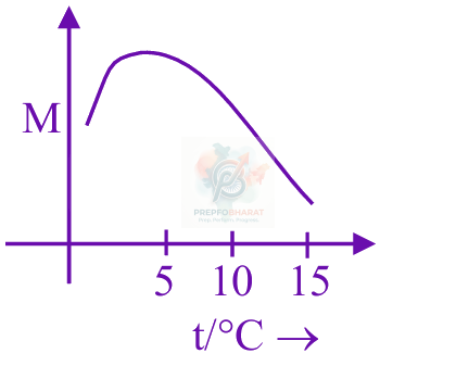JEE Main 2025 Chemistry, Solutions — option B figure