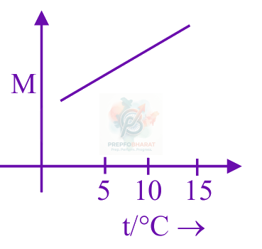 JEE Main 2025 Chemistry, Solutions — option C figure