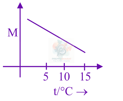 JEE Main 2025 Chemistry, Solutions — option D figure