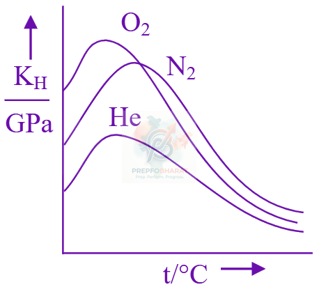 JEE Main 2025 Chemistry, Solutions — option A figure