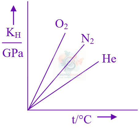 JEE Main 2025 Chemistry, Solutions — option B figure