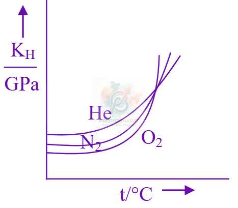 JEE Main 2025 Chemistry, Solutions — option C figure