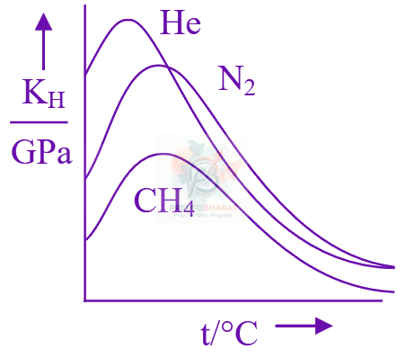 JEE Main 2025 Chemistry, Solutions — option D figure