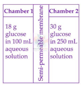 JEE Main 2026 Chemistry, Solutions — question figure