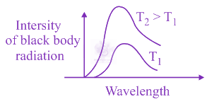 JEE Main 2020 Chemistry, Structure of Atom — option A figure