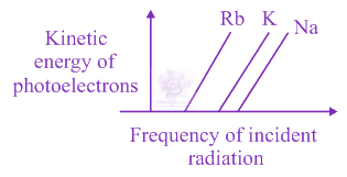JEE Main 2020 Chemistry, Structure of Atom — option B figure