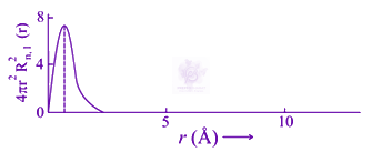JEE Main 2021 Chemistry, Structure of Atom — option A figure