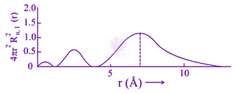 JEE Main 2021 Chemistry, Structure of Atom — option C figure