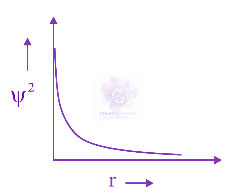JEE Main 2022 Chemistry, Structure of Atom — option A figure