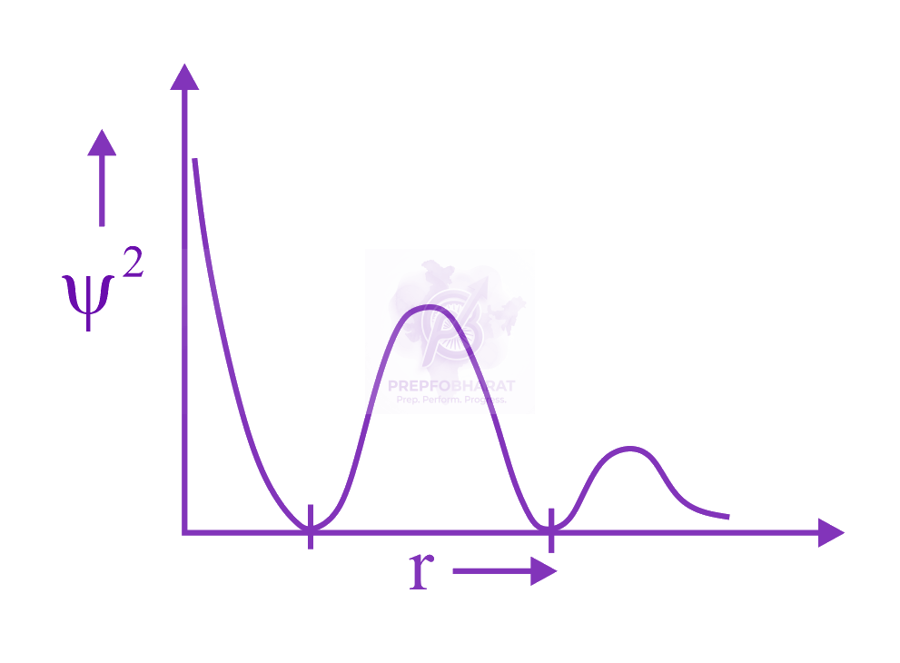 JEE Main 2022 Chemistry, Structure of Atom — option D figure