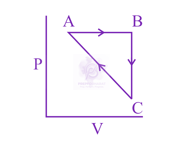 JEE Main 2018 Chemistry, Thermodynamics (C) — question figure