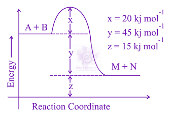 JEE Main 2021 Chemistry, Thermodynamics (C) — question figure