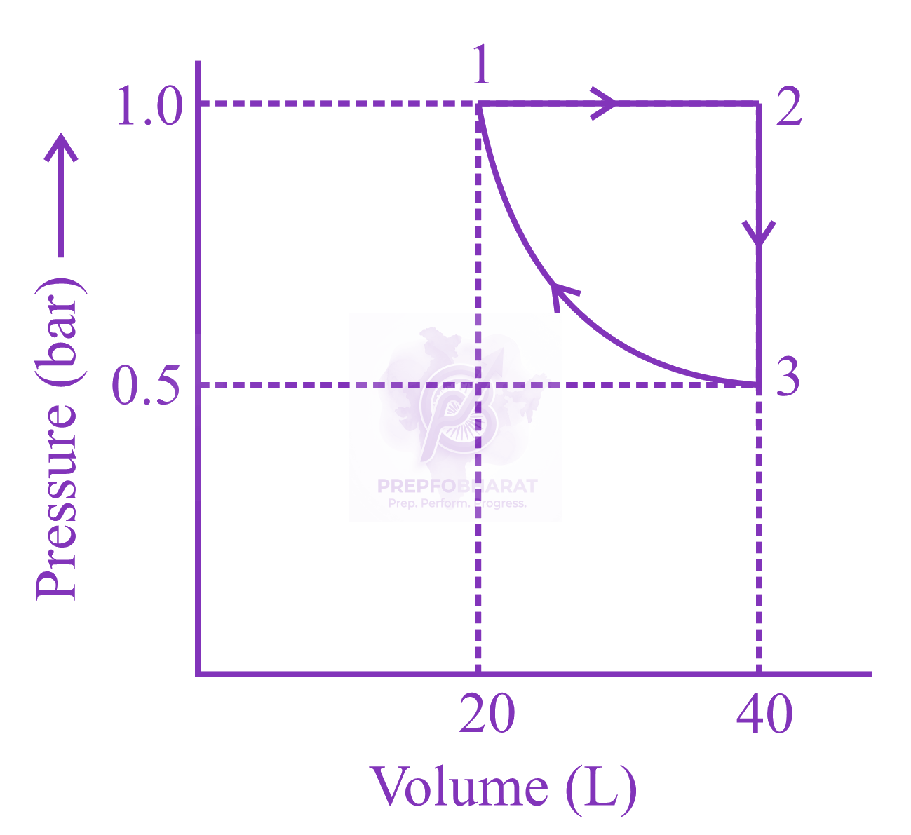 JEE Main 2023 Chemistry, Thermodynamics (C) — question figure