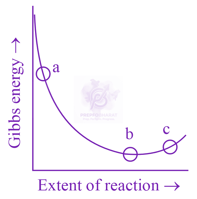JEE Main 2023 Chemistry, Thermodynamics (C) — question figure