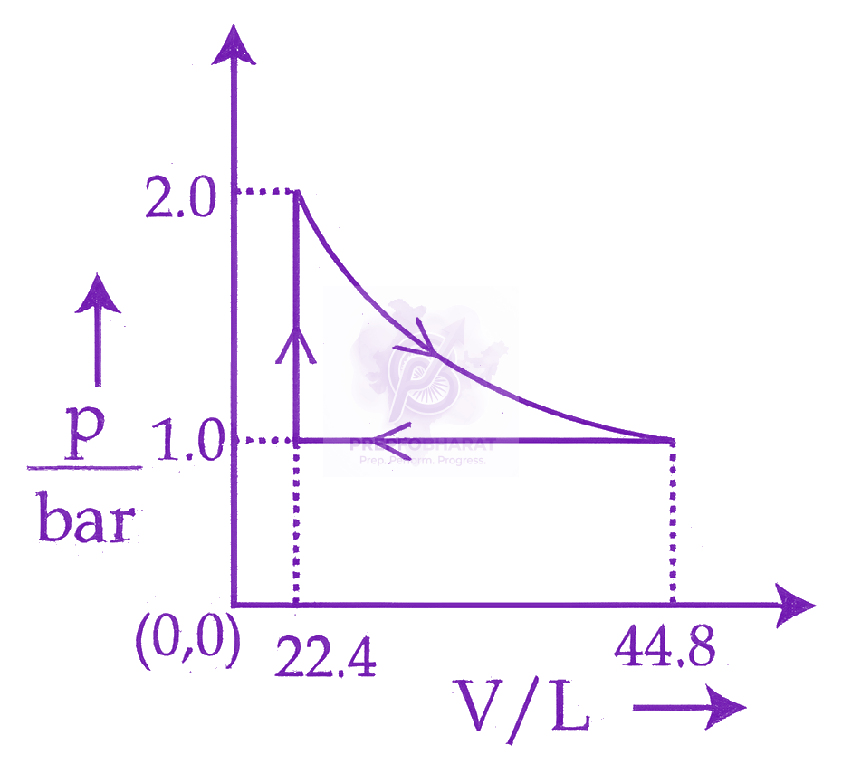 JEE Main 2026 Chemistry, Thermodynamics (C) — option B figure