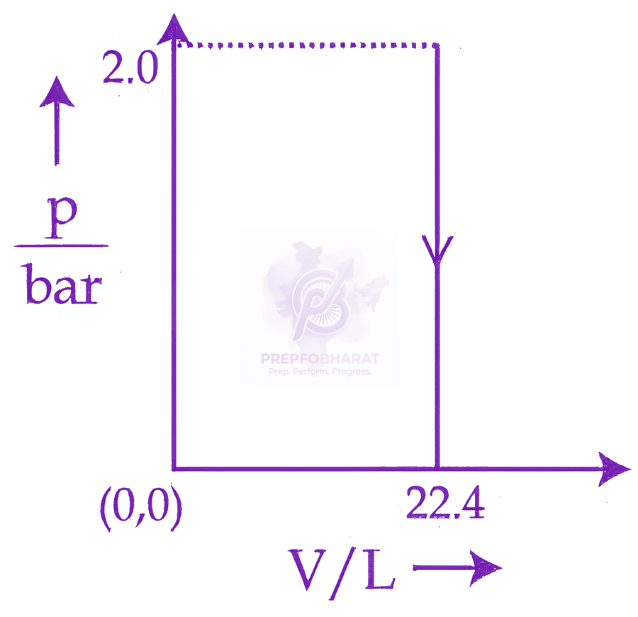 JEE Main 2026 Chemistry, Thermodynamics (C) — option C figure
